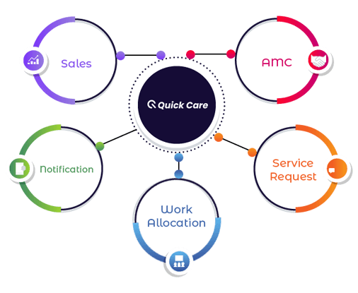 Projects Management